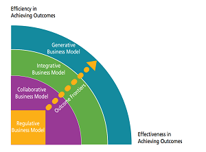 Human Services Value Curve