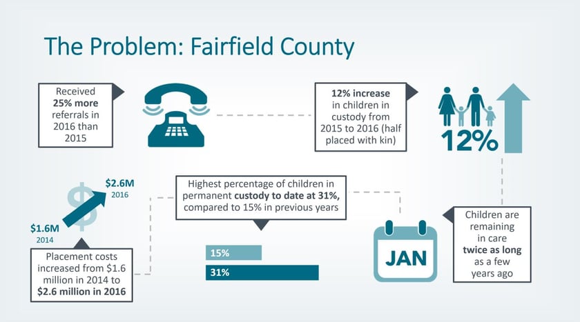Fairfield County has its highest percentage of children in permanent custody to date, largely due to the opioid epidemic