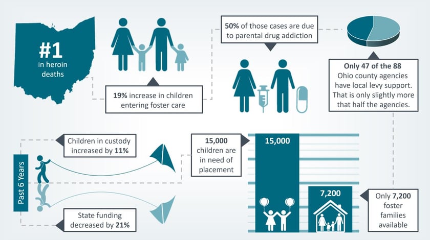 The number of children entering foster care in Ohio has increased, largely due to opioids and parental drug addiction