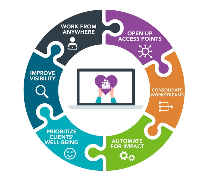 Technology for economic assistance should boost operational efficiency and client engagement simultaneously