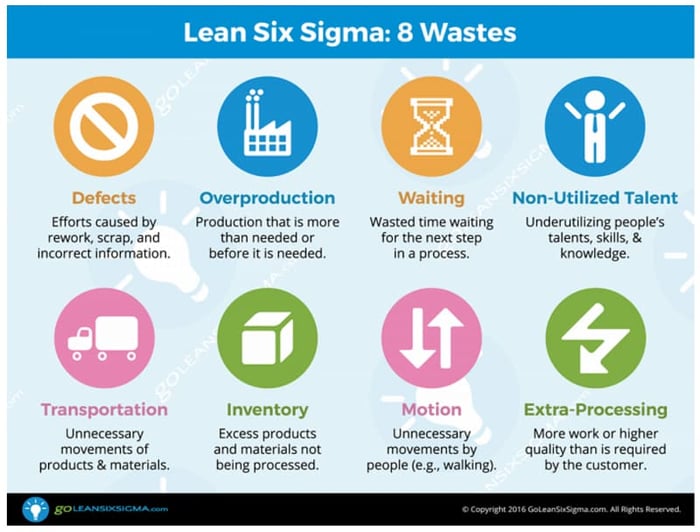 Lean process improvements: how "8 wastes" apply to human services
