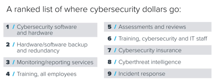 Center for Digital Government's ranked list of where cybersecurity dollars go